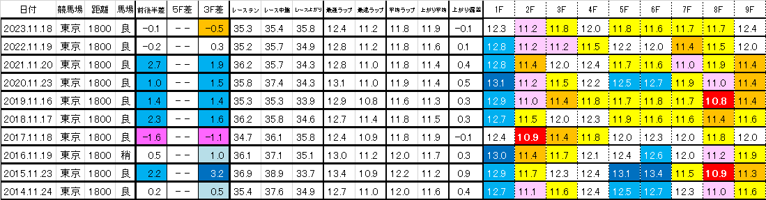 2024　東スポ杯２歳Ｓ　過去ラップ一覧　簡易版